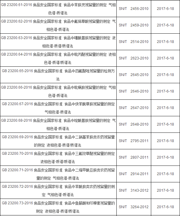 2017年6月起实施的食品相关仪器标准