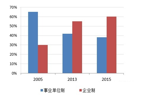 2005年、2013年与2015年事业单位制机构和企业制机构占比对比图